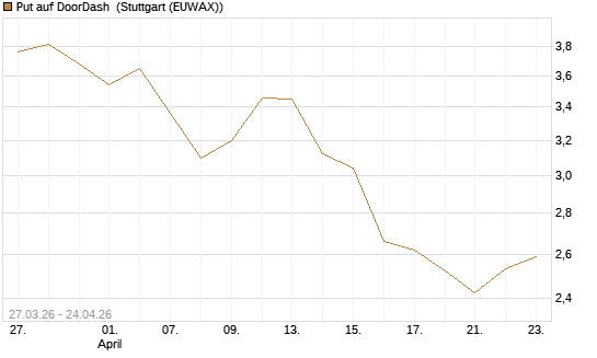 Put auf DoorDash [Société Générale Effekten GmbH] Chart