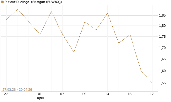 Put auf Duolingo [Société Générale Effekten GmbH] Chart