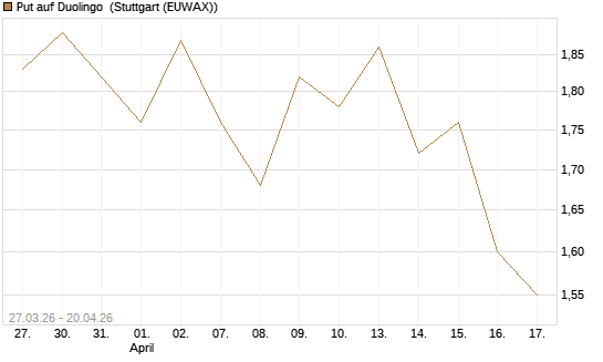 Put auf Duolingo [Société Générale Effekten GmbH] Chart