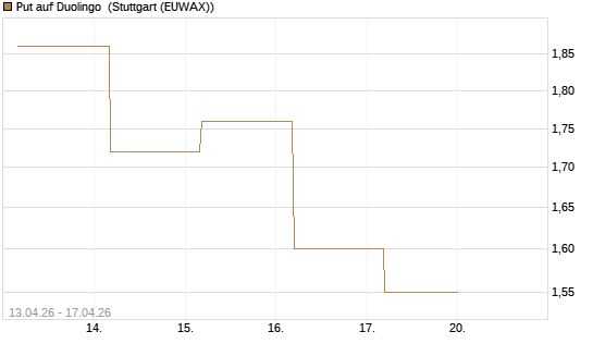 Put auf Duolingo [Société Générale Effekten GmbH] Chart