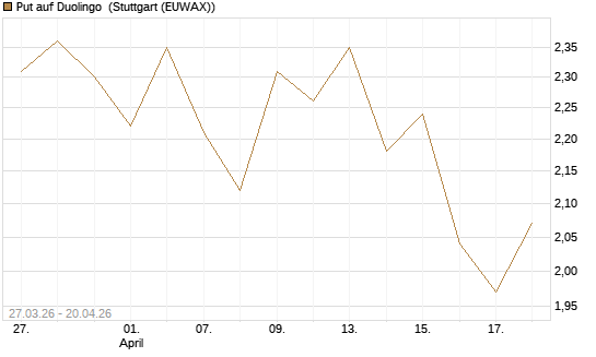 Put auf Duolingo [Société Générale Effekten GmbH] Chart