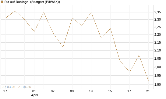 Put auf Duolingo [Société Générale Effekten GmbH] Chart
