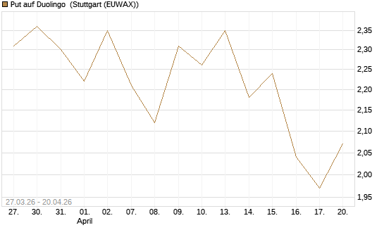 Put auf Duolingo [Société Générale Effekten GmbH] Chart