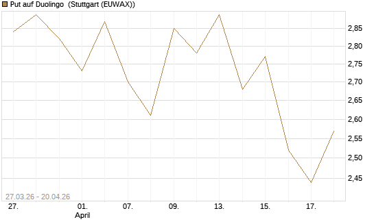 Put auf Duolingo [Société Générale Effekten GmbH] Chart