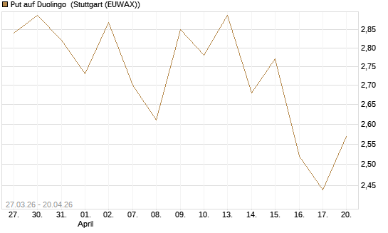 Put auf Duolingo [Société Générale Effekten GmbH] Chart