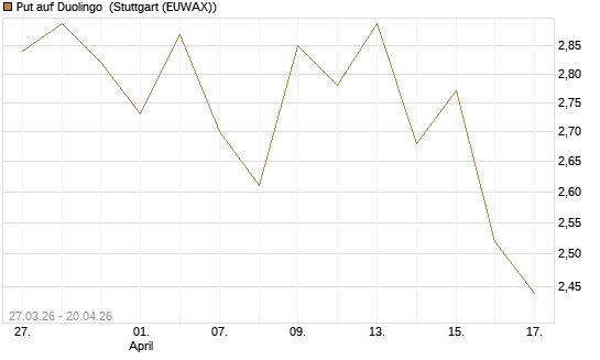 Put auf Duolingo [Société Générale Effekten GmbH] Chart