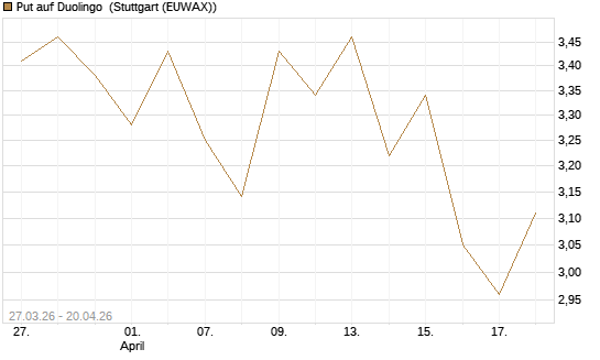 Put auf Duolingo [Société Générale Effekten GmbH] Chart