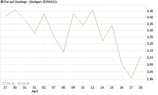 Put auf Duolingo [Société Générale Effekten GmbH] Chart
