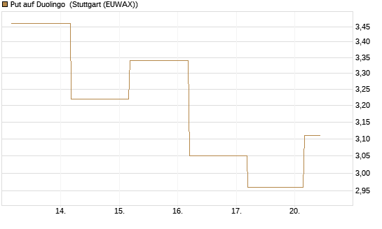 Put auf Duolingo [Société Générale Effekten GmbH] Chart