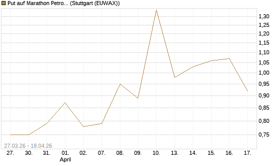 Put auf Marathon Petroleum Corporation [Société Générale Effekten GmbH] Chart
