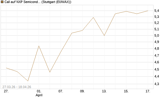 Call auf NXP Semiconductors N.V. [Société Générale Effekten GmbH] Chart