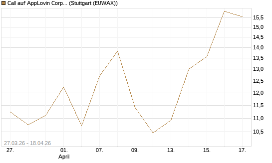 Call auf AppLovin Corp [Société Générale Effekten GmbH] Chart