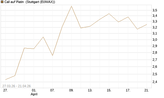 Call auf Platin [Vontobel] Chart