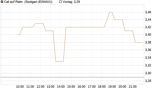 Call auf Platin [Vontobel] Chart