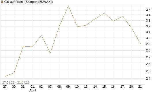 Call auf Platin [Vontobel] Chart