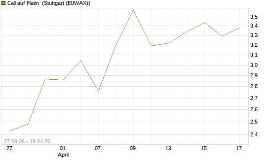 Call auf Platin [Vontobel] Chart