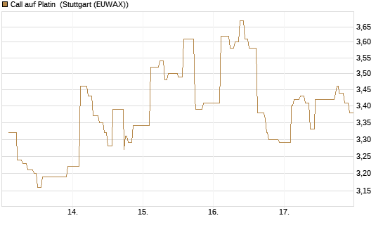 Call auf Platin [Vontobel] Chart