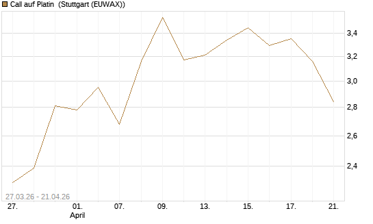 Call auf Platin [Vontobel] Chart