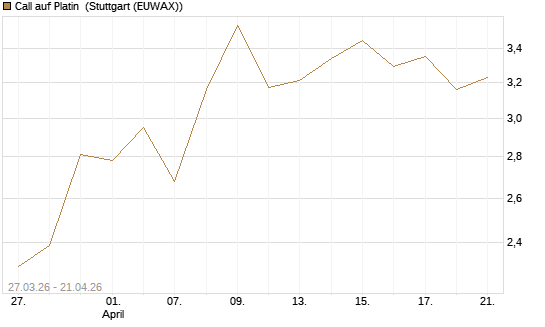 Call auf Platin [Vontobel] Chart