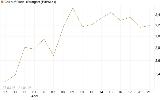 Call auf Platin [Vontobel] Chart