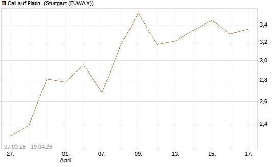 Call auf Platin [Vontobel] Chart