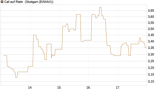 Call auf Platin [Vontobel] Chart