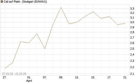 Call auf Platin [Vontobel] Chart