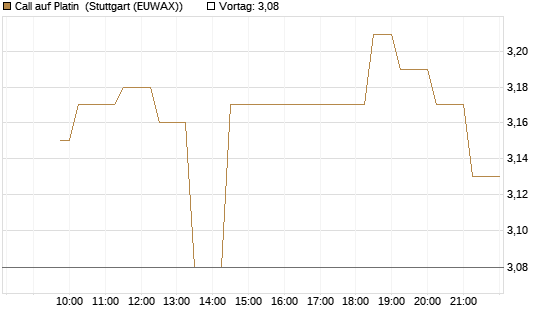 Call auf Platin [Vontobel] Chart