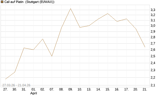 Call auf Platin [Vontobel] Chart