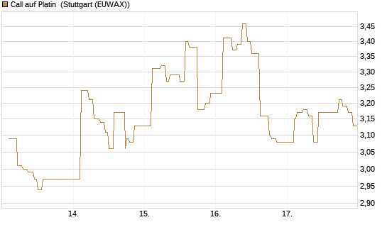 Call auf Platin [Vontobel] Chart