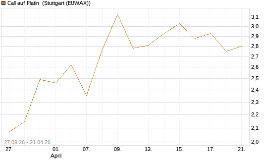 Call auf Platin [Vontobel] Chart