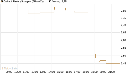 Call auf Platin [Vontobel] Chart