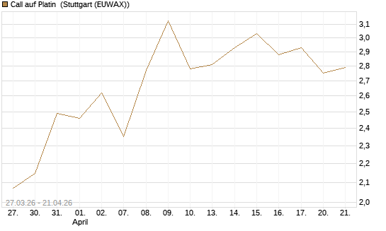 Call auf Platin [Vontobel] Chart