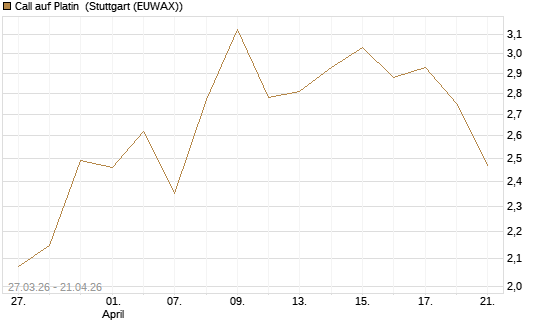 Call auf Platin [Vontobel] Chart