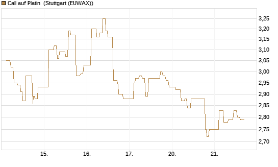 Call auf Platin [Vontobel] Chart