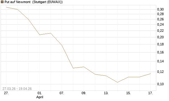 Put auf Newmont [Vontobel] Chart