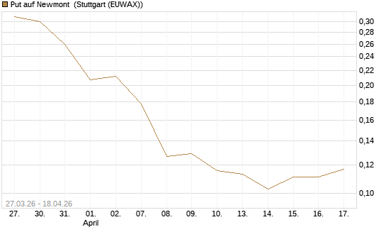 Put auf Newmont [Vontobel] Chart