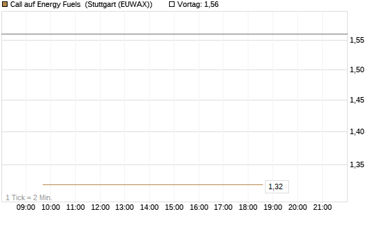 Call auf Energy Fuels [Vontobel] Chart