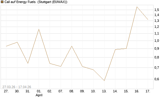 Call auf Energy Fuels [Vontobel] Chart