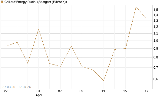 Call auf Energy Fuels [Vontobel] Chart