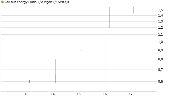 Call auf Energy Fuels [Vontobel] Chart