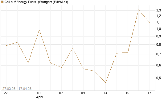 Call auf Energy Fuels [Vontobel] Chart