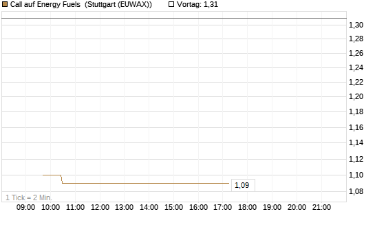 Call auf Energy Fuels [Vontobel] Chart