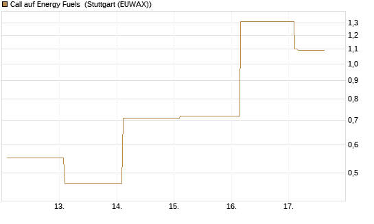 Call auf Energy Fuels [Vontobel] Chart