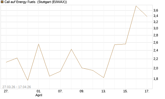 Call auf Energy Fuels [Vontobel] Chart