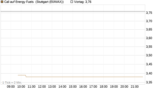 Call auf Energy Fuels [Vontobel] Chart