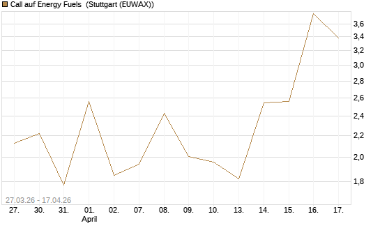Call auf Energy Fuels [Vontobel] Chart