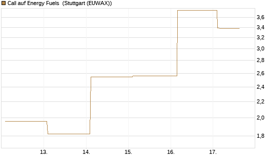 Call auf Energy Fuels [Vontobel] Chart