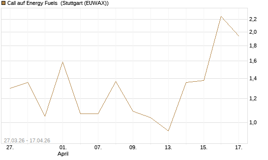 Call auf Energy Fuels [Vontobel] Chart