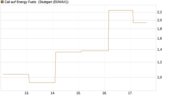 Call auf Energy Fuels [Vontobel] Chart